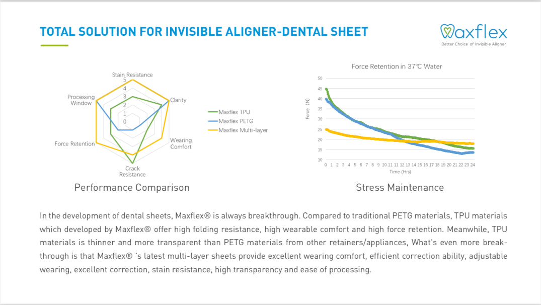 Aligner & Retainer Film (Pack of 5)